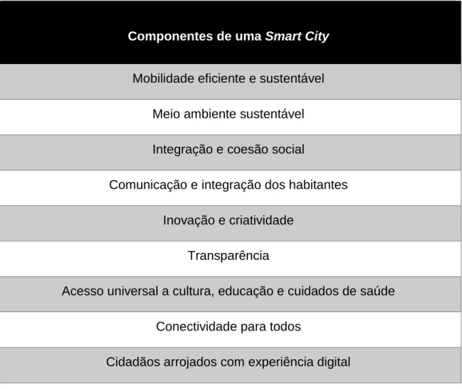 Tabela 3 – Componentes de uma Smart City - Fonte: Elaborado pelo autor com base na  bibliografia