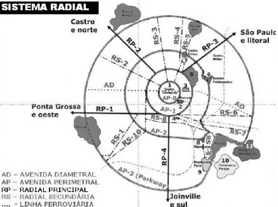 Figura 5 - Plano Agache Curitiba, sistema viário – Fonte: IPPUC. 