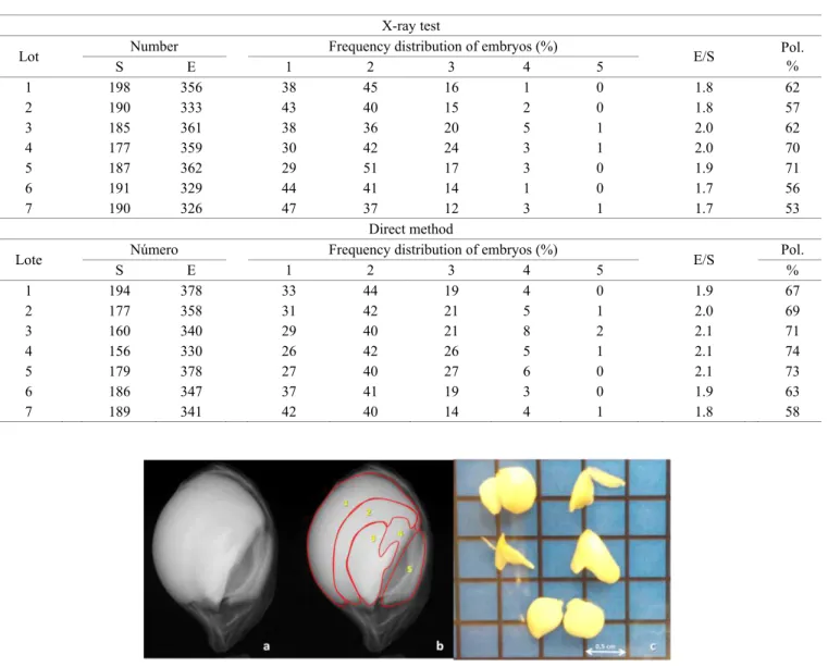 Table 1.  Results of number of seeds (S), number of embryos (E), frequency distribution of embryos, number of embryos per  seed (E/S) and polyembryony (Pol) of seven lots of Swingle citrumelo seeds analyzed by X-ray and by the direct  method (embryo counts