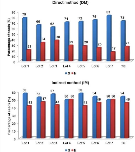 Figure 7.  Percentage of seeds that showed coincidence (S) or non-coincidence (N) between the number of embryos per seed  obtained by the X-ray test and the results from the direct method (DM) and indirect method (IM), for all seven lots of  Swingle citrum