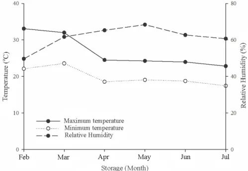 Figure 1.  Maximum and minimum temperatures (°C) and relative air humidity (RH, %) during room-temperature storage of  açai seeds.