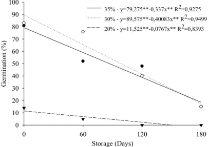 Figure 4.  Mean germination values of açai seeds with different moisture contents (35% - ●, 30% - ○ and 20% - ▼) and stored  for 0, 60, 120 and 180 days.