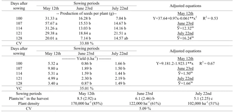 Table 2.  Production, seed yield and density of chickpea plants in different periods of sowing and harvesting.