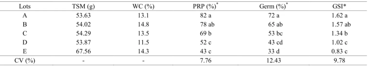Table 2.  Thousand seed mass (TSM), percentage of water content (WC), primary root protrusion (PRP), germination (Germ),  and germination speed index (GSI) in different lots of Citrus limonia seeds.