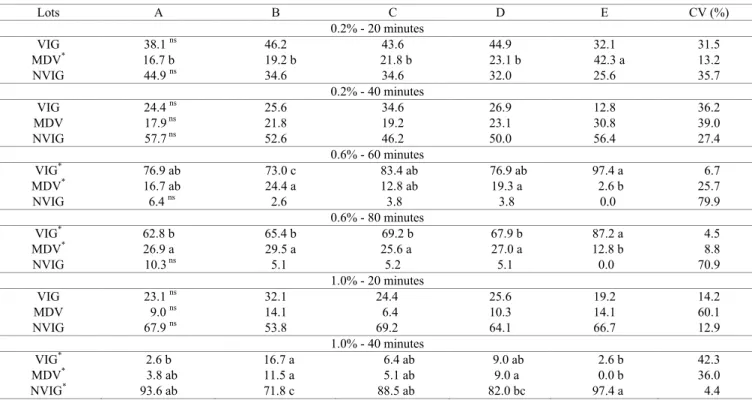 Table 4.  Visual analysis, expressed in percentage, of pH exudate at different concentrations and periods in different lots of  Citrus limonia seeds.