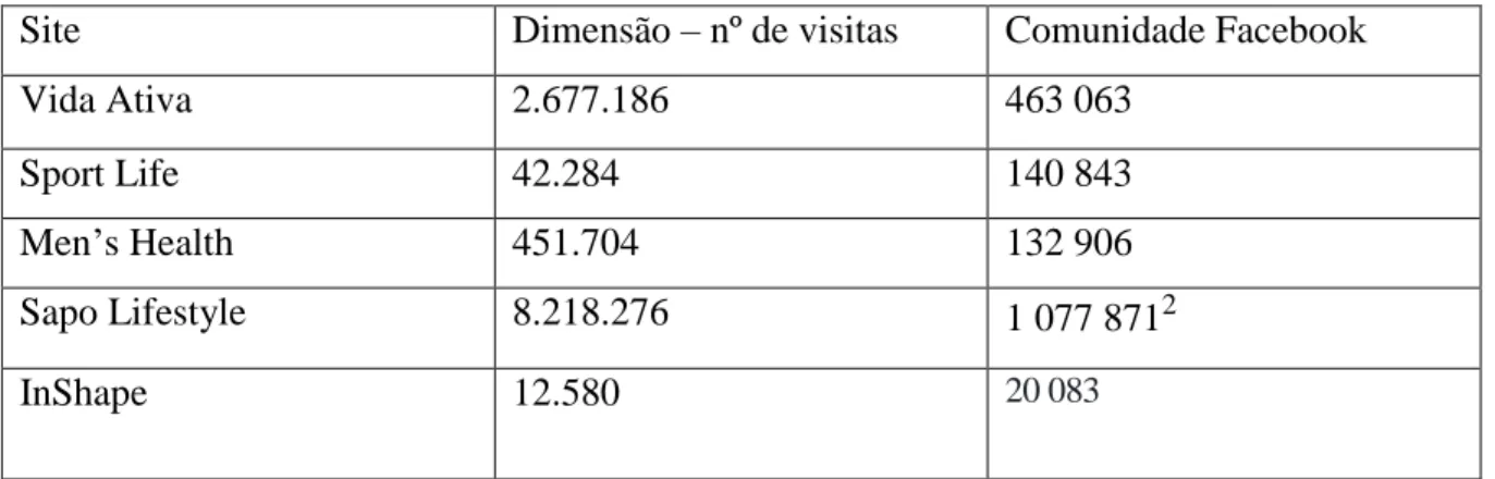 Tabela 1 - Comparação da dimensão dos sites concorrentes