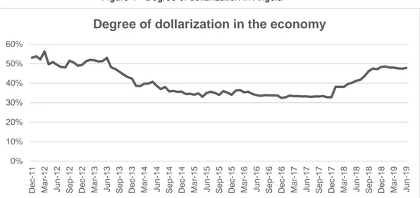 Figure 1 - Degree of dollarization in Angola 