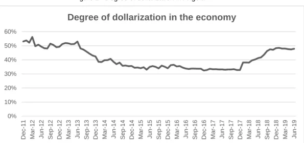 Figure 1 - Degree of dollarization in Angola 