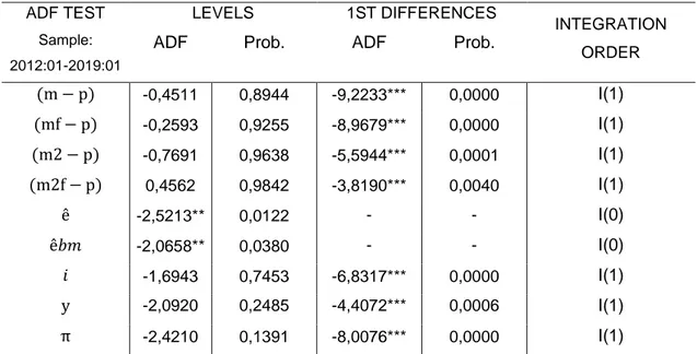 Table 1 - Unit Roots Test  ADF TEST  Sample:   2012:01-2019:01  LEVELS  1ST DIFFERENCES  INTEGRATION ORDER 