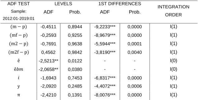 Table 1 - Unit Roots Test  ADF TEST  Sample:   2012:01-2019:01  LEVELS  1ST DIFFERENCES  INTEGRATION ORDER 
