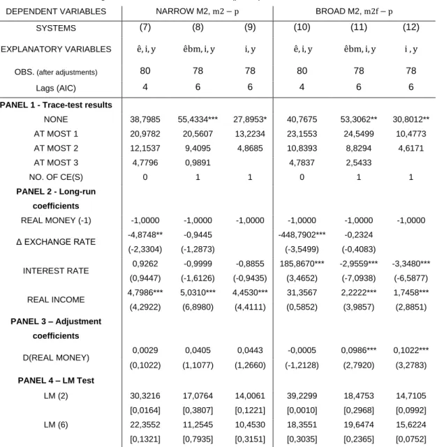 Table 3 - Johansen Cointegration Test and VECM results (part 2) 