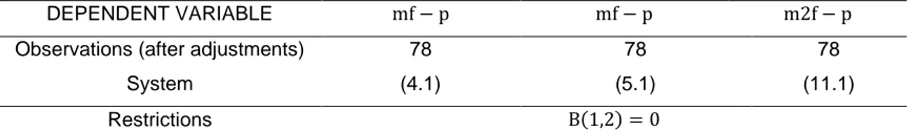 Table 4 - Restrictions imposed to previous estimations 