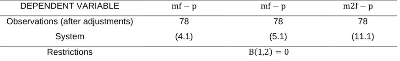Table 4 - Restrictions imposed to previous estimations 
