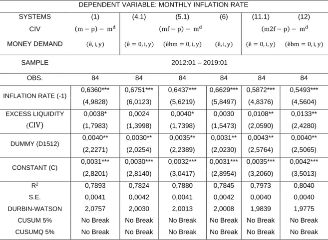 Table 6 - ARDL estimation results when a dummy variable is included 