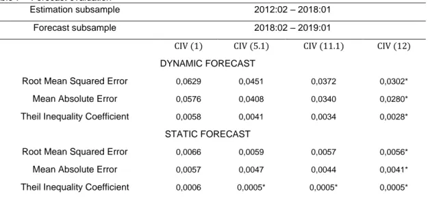 Table 7 – Forecast evaluation  