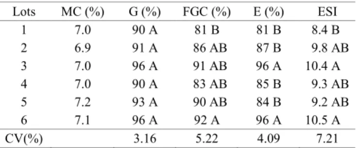 Table 2 shows the mean water content results after  accelerated aging performed with and without NaCl solution, 
