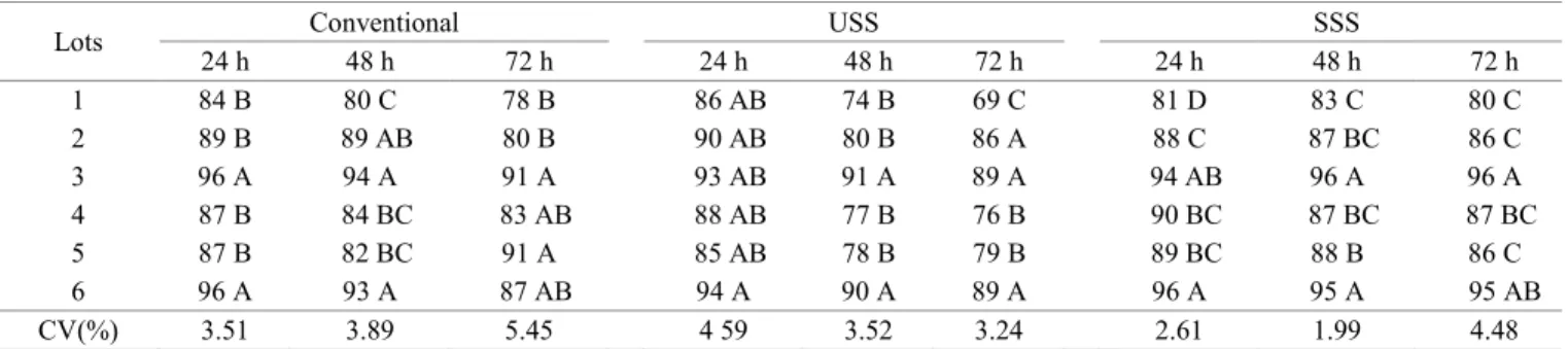 Table 3.  Mean percentage (%) of normal seedlings obtained from the germination test, after conventional accelerated aging  test, with unsaturated saline solution (USS), and with saturated saline solution (SSS) for 24, 48 and 72 hours