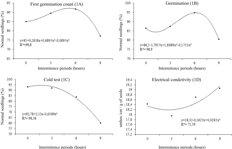 Figure 1.  Result curves for first germination count (1A), germination (1B), cold test (1C), and electrical conductivity (1D) in  corn seeds submitted to intermittence periods during drying.