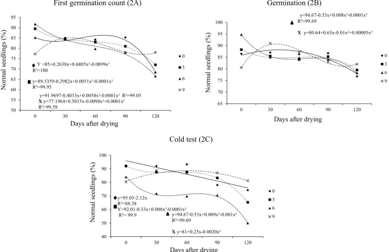 Figure 2.  Result curves for first germination count (FGC), germination (G), and cold test (CT) in corn seeds submitted to  periods of intermittence during drying, as a function of storage period.