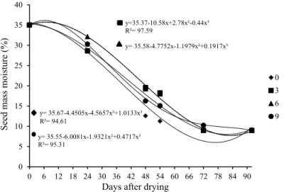 Figure 3.  Drying curves for corn seeds submitted to different periods of intermittence.