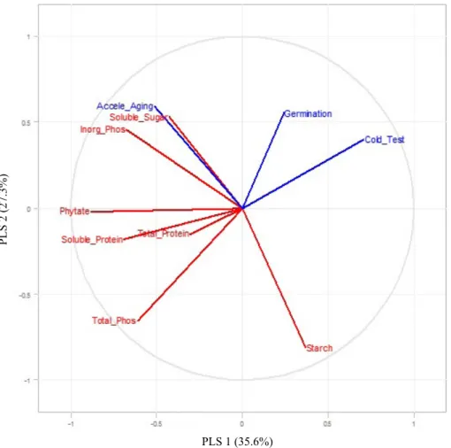 Figure 7.  Scores of PLS-R component of association between biochemical composition and physiological response in five inbred  lines of maize seeds.