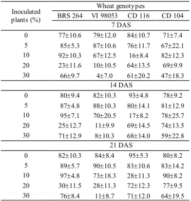Table 2.  Means  and  standard  deviation  of  emergence  (%)  of seedlings from wheat genotypes submitted  to  different  quantities  of  initial  inoculum  of  P