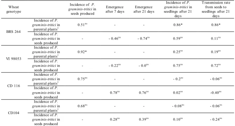 Table 5.  Pearson correlation coefficients obtained between the parameter evaluated in the field and the parameters evaluated  under controlled conditions, in wheat genotypes inoculated with P