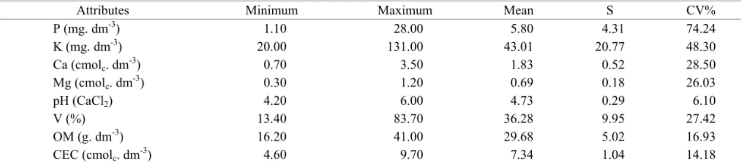 Table 1.  Descriptive statistics of the attributes of soil with gradient of texture, collected at 138 sampling points in a soybean  seed (Glycine max L.) growing area