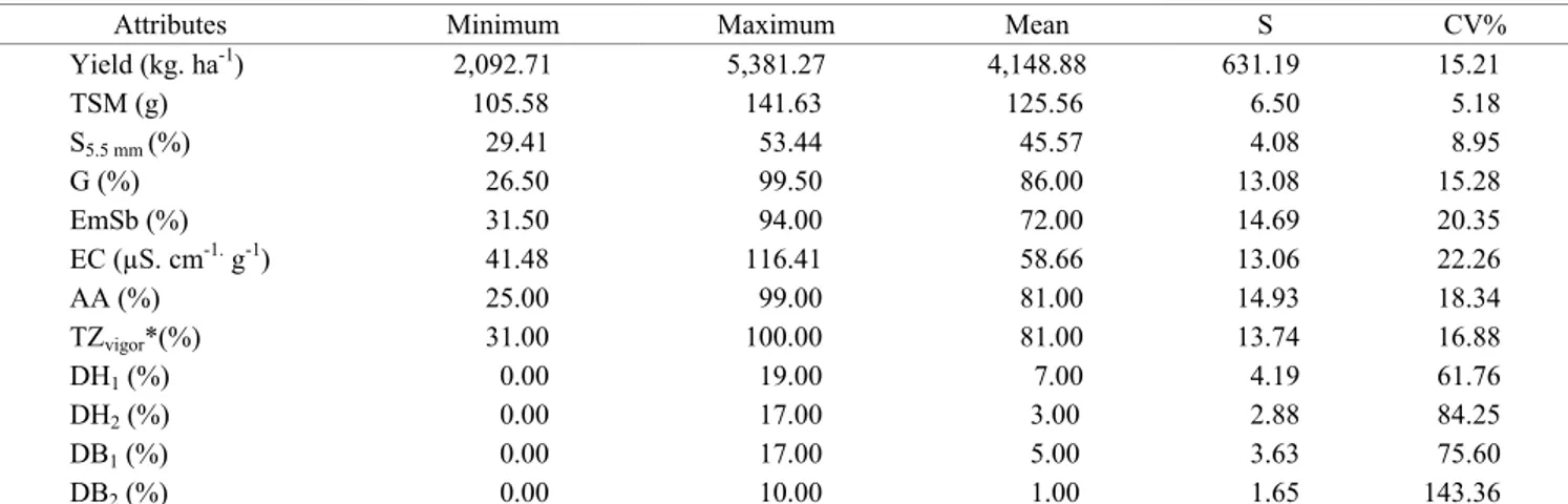 Table 2.  Descriptive statistics of quality attributes of soybean seeds (Glycine max L.) harvested at 138 sampling points in an  area with gradient of texture