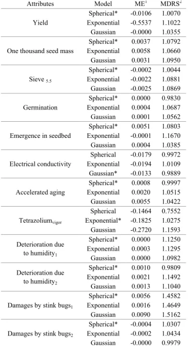 Table 3.  Coefficients  of  quality  of  the  semivariograms,  and  fit and chosen models for the attributes of soil with  gradient of texture, collected at 138 sampling points in  a soybean seed (Glycine max L.) growing area