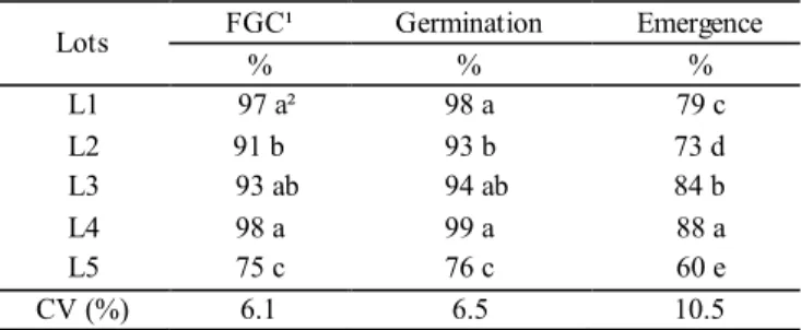 Table 3.  Results of accelerated aging test using different solutions – traditional method (water), saline solution (11% NaCl),  concentrate saline solution (40% NaCl); and three periods of exposure to the test, for amaranth seeds.