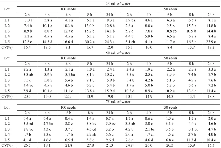 Table 4.  Electrical conductivity (μS.cm -1 .g -1 ) in five amaranth seeds lots as a function of the number of seeds, volume of water  and periods of hydration.