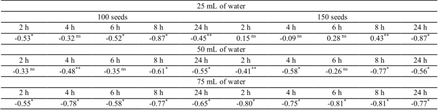 Table 6.  Coefficients of simple linear correlation (r) between electrical conductivity and emergence in field tests of five lots of  Amaranthus cruentus seeds with different levels of physiological quality.