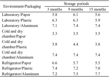 Table  1  shows  the  moisture  content  of  seeds  stored  in  different  environments,  packaging  and  storage  periods