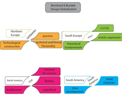 Figure 2.7: Design Globalization.  