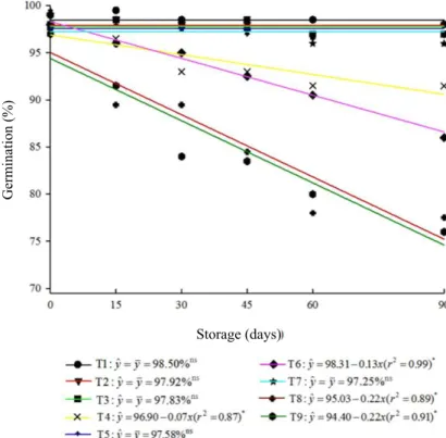 Figure 1.  Percentage of normal seedlings in the germination test as a function of storage periods.