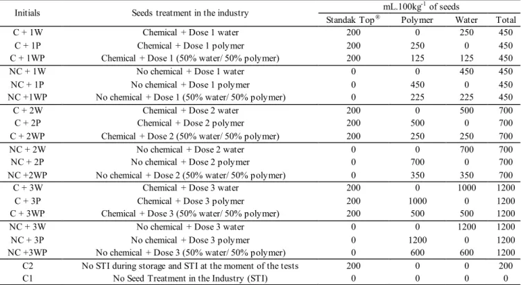 Table 1.  Composition and volumes of slurry (mL.100 kg of sementes -1 ) used in seeds treatment in the industry (STI) with the  phytosanitary product Standak Top ® , the polymer L551 ®  and water.
