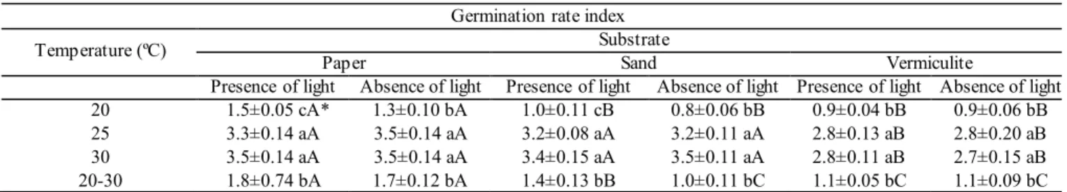 Table 3.  Germination Rate Index (GRI) of Campomanesia guazumifolia seeds, at different temperatures, substrates and light regimes.