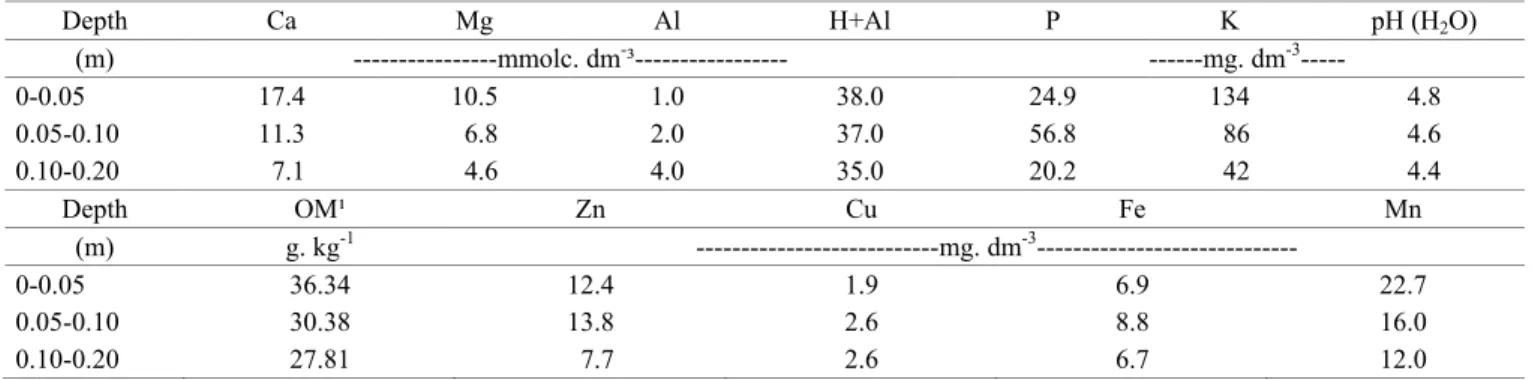 Table 1.  Soil chemical attributes of the area before setting up the experiment. 2016/2017 crop season