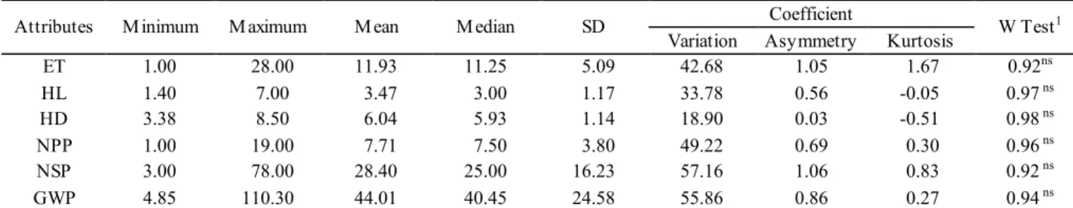 Table 2.  Minimum, maximum, mean, median, standard deviation (SD), coefficients of variation, asymmetry, and kurtosis  values, and the W Test of Shapiro-Wilk for total transversal distance between plants (ET), hypocotyl length in the soil  (HL), hypocotyl 