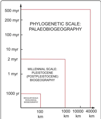 Fig. 7 Division of biogeography into the three spatial-temporal scales of Udvardy (modified from Udvardy [42])