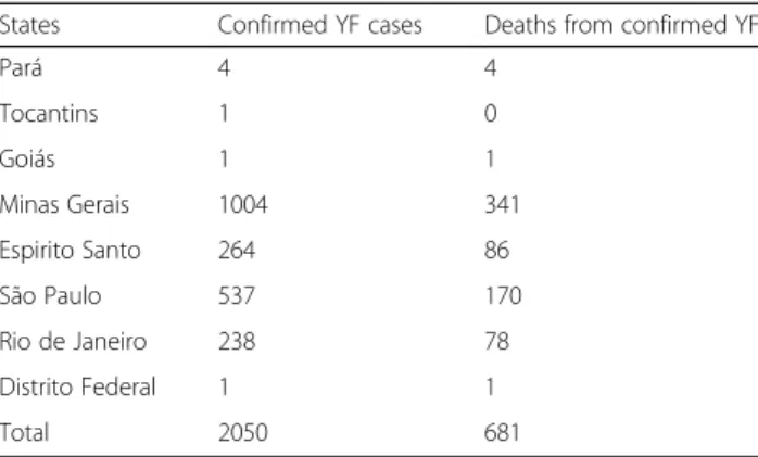 Fig. 1 Confirmed human yellow fever cases in Brazil between 1980 and 2017 (from Sinan; GT-Arbo/UVTV/CGDT/DEVIT/SVS/MS [2])