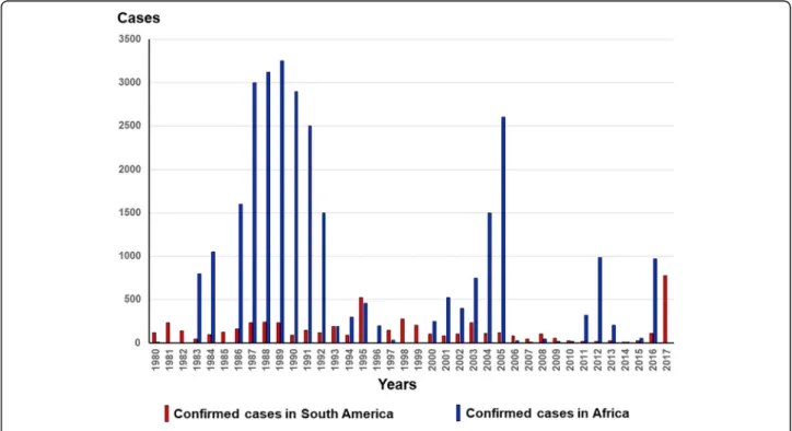 Fig. 2 Number of confirmed yellow fever cases by epidemiological week (EW) based on date of symptom onset