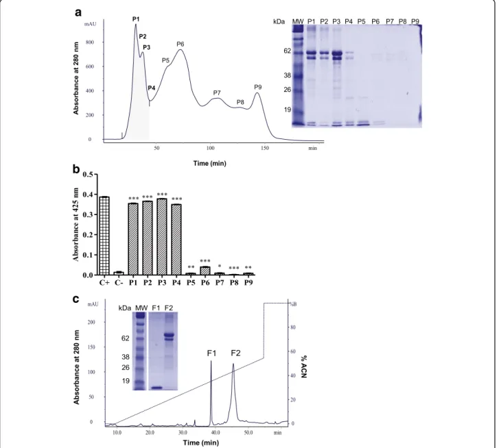 Fig. 1 Purification of PocTX. a P. occidentalis venom (100 mg) was applied to a Sephacryl S200 column, pre-equilibrated with sodium bicarbonate buffer