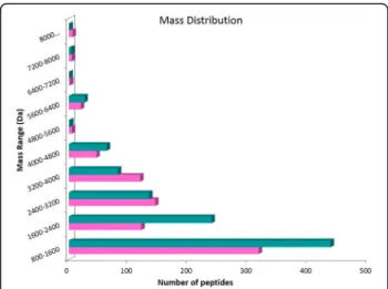 Fig. 2 Mass distribution of venom peptides extracted during summer (pink) and winter (blue turquoise)
