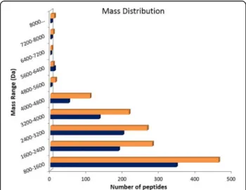 Fig. 6 Mass distribution of the venom peptides extracted from arboreal (blue) and ground-dwelling (orange) ants