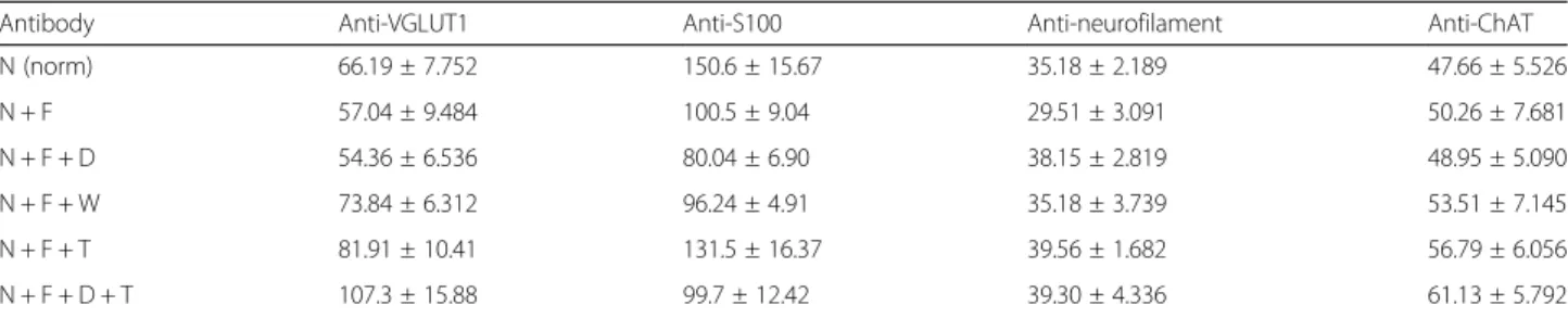 Table 3 Quantification of the immunostaining by the integrated pixel density – ratio ipsi/contralateral (%)