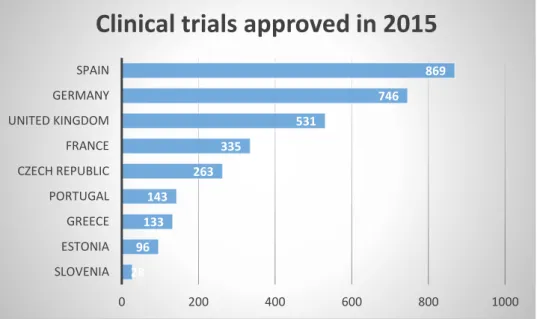 Figure 1 Clinical trials approved in the EU for 2015 [adapted from: EU Clinical Trials Register; accessed  date: 02-Feb-2016] 