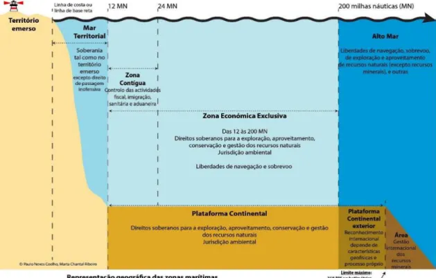 Figura 5 - Representação dos Espaços marítimos definidos na CNUDM    (Ribeiro et al., 2019, p