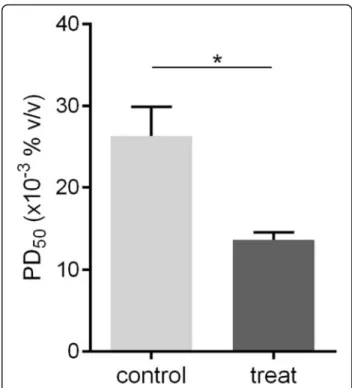 Fig. 7 PD 50 values for crickets injected with piperidine alone (control) and piperidine plus the rSol g 4.1 protein (treatment)